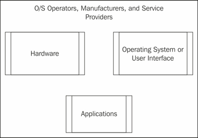 OS operators, manufacturers, and service providers