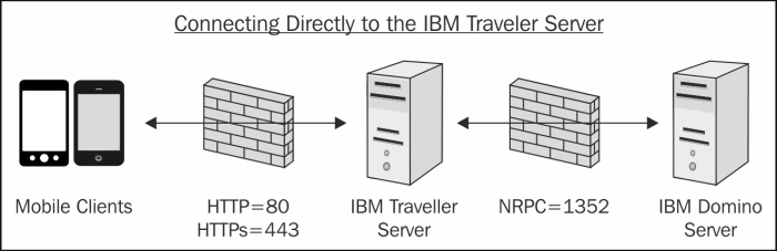 Direct connection