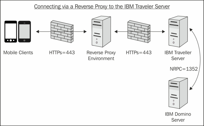 IBM Mobile Connect