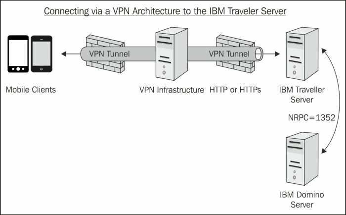 VPN connection