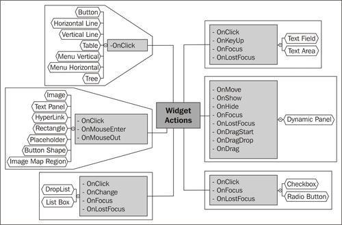 Widget, Events, and Context