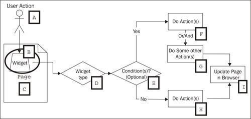 Widget Events in detail