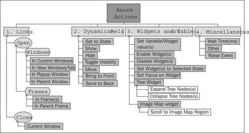 Axure actions