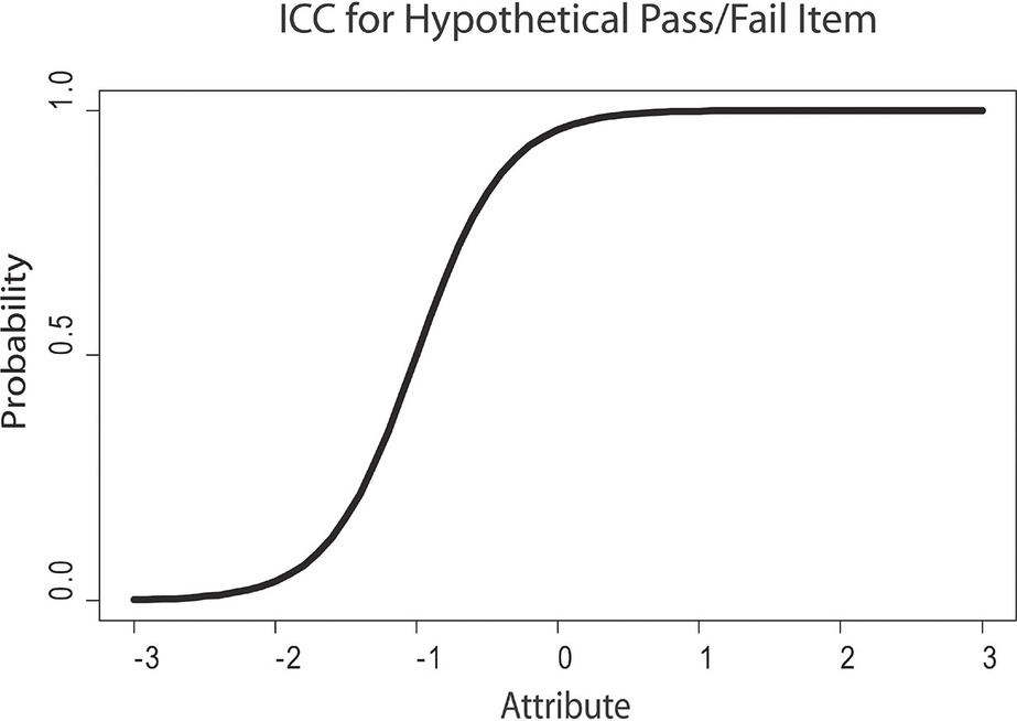 Figure 7.3