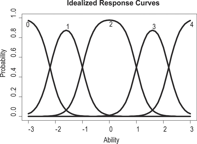 Figure 7.7