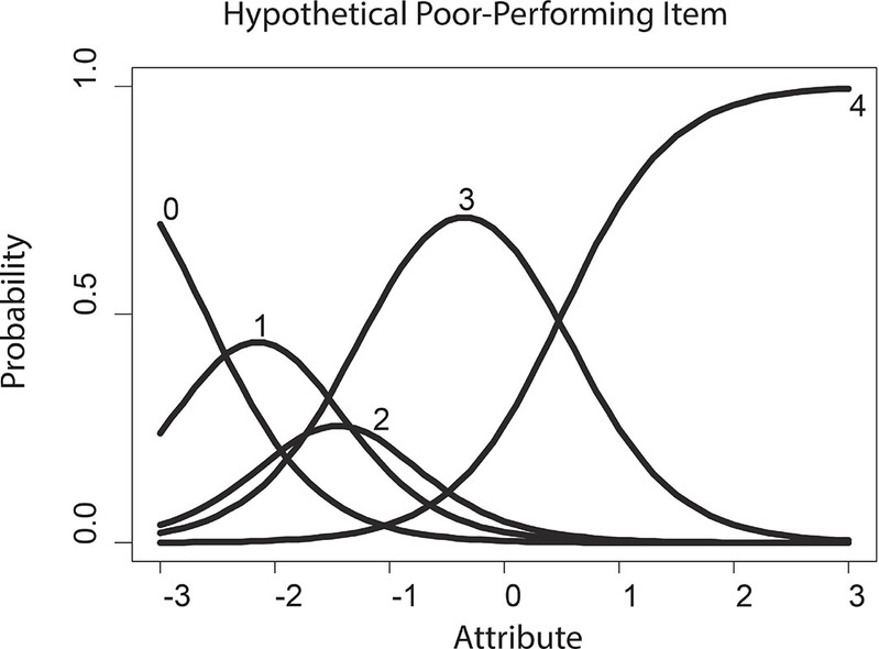 Figure 7.8