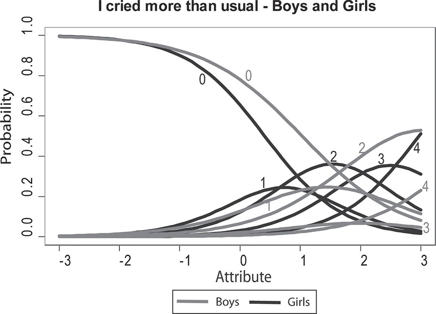 Figure 7.10