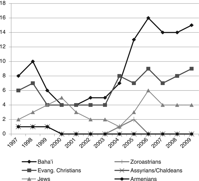 Figure 7.1 Norm violation of non-Muslim religious minorities in Iran, 1997–2009