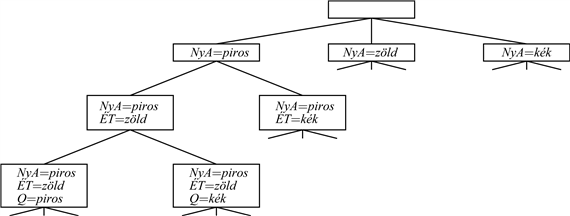 Részlet a keresési fából, amelyet az egyszerű visszalépéses keresés generált az 5.1. ábrán bemutatott térképszínezési problémához