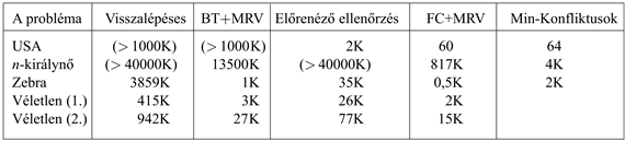 Az egyes CSP-algoritmusok teljesítménye különböző problémák megoldásában. Az algoritmusok balról jobbra haladva a következők: egyszerű visszalépéses, MRV-heurisztikával bővített visszalépéses, előrenéző ellenőrzés, MRV-heurisztikával kiegészített előrenéző ellenőrzés és a minimális konfliktusok lokális keresése. Az egyes cellákban a probléma megoldása során elvégzett konzisztencia-ellenőrzések száma található (öt futtatás mediánértékéből meghatározva); figyeljünk fel arra, hogy a két jobb felső cella kivételével mindegyik érték ezrekben van megadva (ezt jelzi a K betű). Az első probléma az Amerikai Egyesült Államok 50 államát tartalmazó térkép négy színnel történő színezése. A többi probléma a (Bacchus és van Run, 1995)-ből származik (1. táblázat). A második probléma az n-királynő megoldásához szükséges ellenőrzések száma (n értékeire 2-től 50-ig összegezve). A harmadik az 5.13. feladatban is szereplő „zebrarejtvény”. A maradék kettő mesterséges véletlenszerűen generált problémák. (A min-konfliktusok algoritmus ezeken nem futott.) Az eredmények azt érzékeltetik, hogy az MRV-heurisztikával kombinált előrenéző ellenőrzés mindegyik probléma esetén jobban teljesít, mint a többi visszalépéses algoritmus, de nem minden esetben jobb a min-konfliktusokat használó helyi keresésnél.