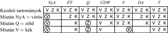 A térképszínezés folyamata előrenéző ellenőrzéses keresés esetén. Az első hozzárendelés az NyA = vörös, majd az előrenéző ellenőrzés törli a vörös értéket a szomszédos ÉT és DA változók tartományaiból. A Q = zöld hozzárendelés után a zöld is kikerül az ÉT, DA és ÚDW változók tartományaiból. A V = kék-et követően a kék is törlődik a DA és ÚDW változók tartományaiból, és DA számára nem marad megengedett érték.