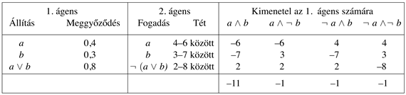 Mivel az 1. ágens meggyőződése nem következetes, ezért a 2. ágens tud úgy téteket tenni, amely a és b kimenetelétől függetlenül biztosítja, hogy az 1. ágens veszítsen