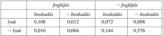 A Fogfájás, Lyuk, Beakadás világ egy teljes együttes valószínűség-eloszlása