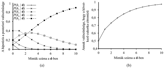 (a) A (20.1) egyenletből számított P(hi|d1,…,dN) a posteriori valószínűségek. A megfigyelések száma 1-től 10-ig terjed, és mindegyik megfigyelés citromízű cukorka. (b) A (20.2) egyenlet alapján számított P(dN+1 = citrom|d1,…,dN) Bayes-predikció.