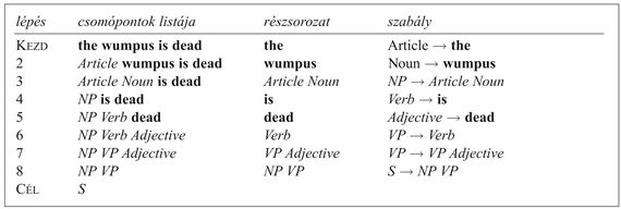 A „the wumpus is dead” lentről felfelé történő elemzési lépései. A szavakat tartalmazó csomópontok listájával kezdünk. Ezek után egy szabály jobb oldalára illeszkedő részsorozatokat felcserélünk egy új csomóponttal, amelynek gyökere a szabály bal oldala. Például a harmadik sorban az Article és Noun csomópontokat lecseréljük egy NP csomópontra, amelynek e két csomópont lesz a gyereke. A fentről lefelé elemzés hasonló lépéseket eredményezne, de épp a fordított irányban.