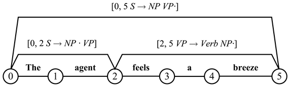 A „The agent feels a breeze” mondat diagramjának egy részlete. Mind a hat csomópont látható, de csak három él szerepel azok közül, melyek teljes elemzést eredményeznének.