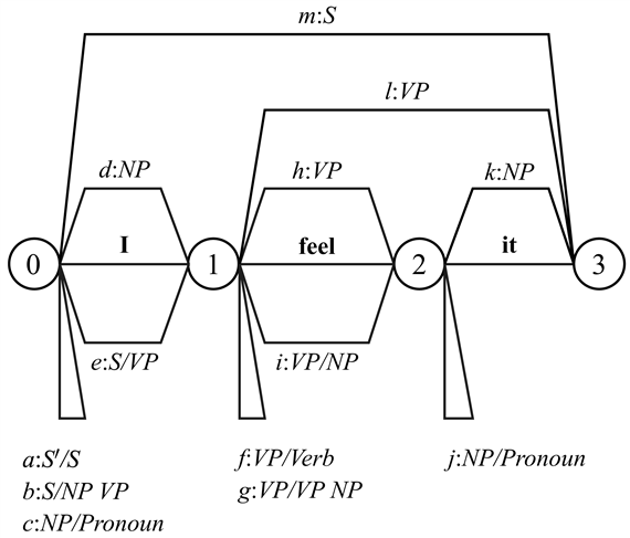 Az „0 I 1 feel 2 it 3” mondat diagramelemzése. Az m:S jelölés azt jelenti, hogy az m élnek egy S áll a jobb oldalán, míg az f:VP/Verb azt, hogy az f élnek VP van a bal oldalán, de egy Verb-et vár. Öt teljes él van a csomópontok felett, és nyolc hiányos alattuk.