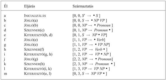 Az „0 I 1 feel 2 it 3.” elemzési lépései. Az a–m élek mindegyikére megmutatjuk azt az eljárást, amit az él más, a diagramon már szereplő élekből történő származtatására használtunk. Bizonyos éleket a rövidség érdekében elhagytunk.