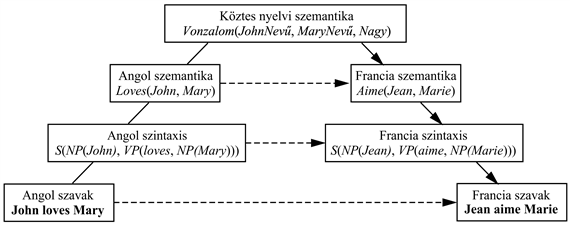 Egy gépi fordító rendszer választási lehetőségeit ábrázoló sematikus diagram. A fenn található angol szöveggel kezdjük. A köztes nyelven alapuló rendszer a folytonos vonalakat követi, az angol szöveget először szintaktikai elemzésnek veti alá, majd szemantikai és köztes nyelvi reprezentációt állít elő, végül szemantikai, szintaktikai és lexikai formákon keresztül francia szöveget állít elő. Az átvitelalapú rendszerek a szaggatott vonalak által jelölt rövidzárakat használják. Az egyes rendszerek eltérő szinteken végzik az átvitelt, egyes rendszerek több szinten is.