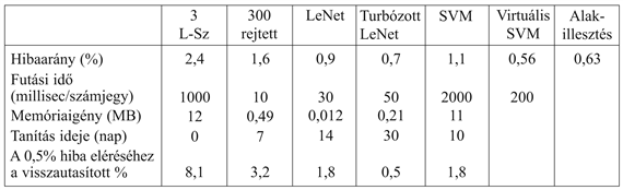 Néhány példa az NIST kézzel írt számjegyekre létrehozott adatbázisából. A felső sorban a 0–9 karakterek könnyebben felismerhető példáit mutatjuk be, az alsó sorban pedig ugyanezen számjegyekre nehezebben felismerhető példákat látunk.