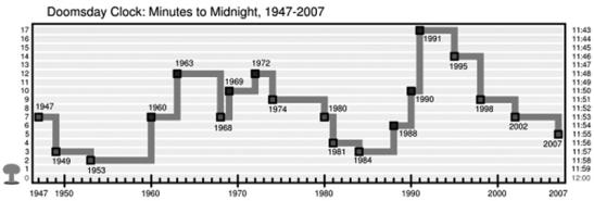 Figure 2. The Bulletin of Atomic Scientists’ “Doomsday Clock,” depicting the relative apocalyptic imminence from 1947 to 2007.