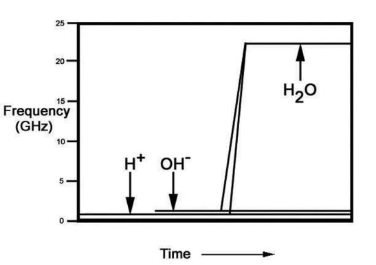 Figure 4. An iconic approach to communicating that hydrogen and hydroxyl ions combine to form water. 