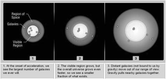 Figure 31. About six billion years ago