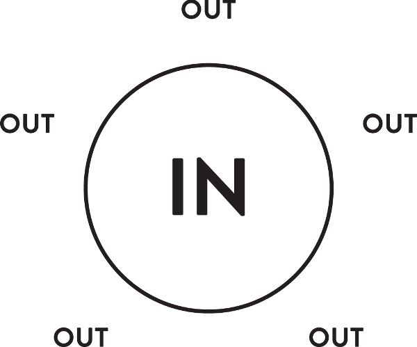 Illustration of a circle with “in” on the inside and “out” on the outside of the circle