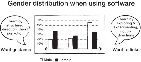 Illustration of learning style research distribution