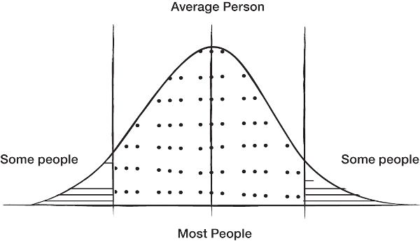 Illustration of the same normalized curve, but that calls out how people might distribute across the curve