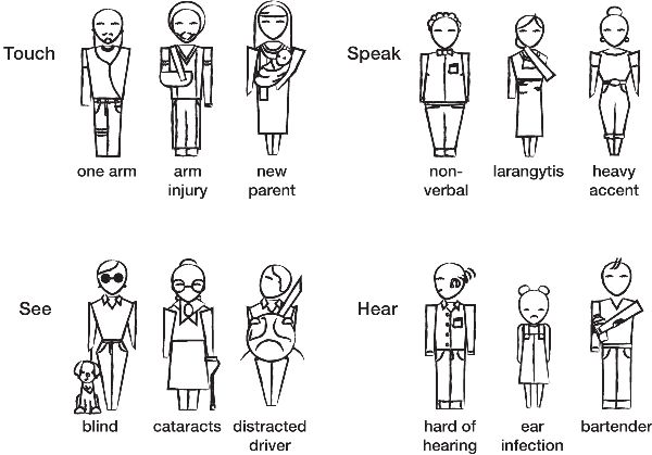 Illustration of the persona spectrum mod across touch, see, hear, speak