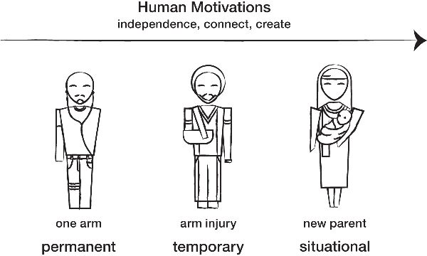 Illustration of the persona spectrum mod, showing human motivations