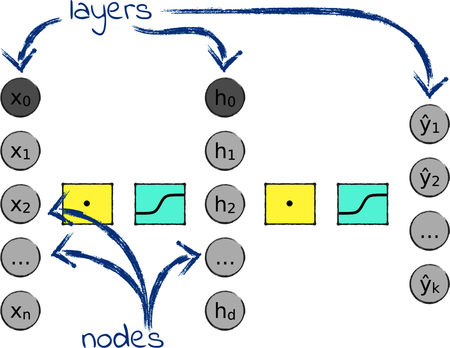 images/designing/nodes_and_layers.png