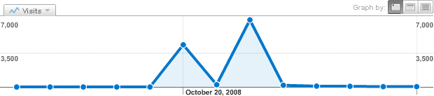 Going popular on a social news site will drive a large but temporary spike in traffic.