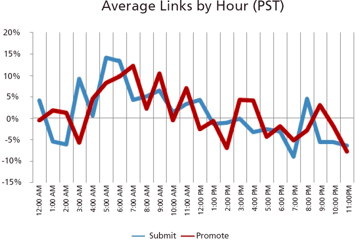 The best time to submit your content is 22 hours before you want it to go popular, typically early in the morning.