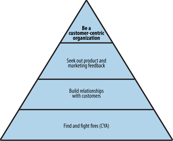 In Scout Labs' social media hierarchy of needs, crisis management is at the bottom and marketing intelligence is near the top.