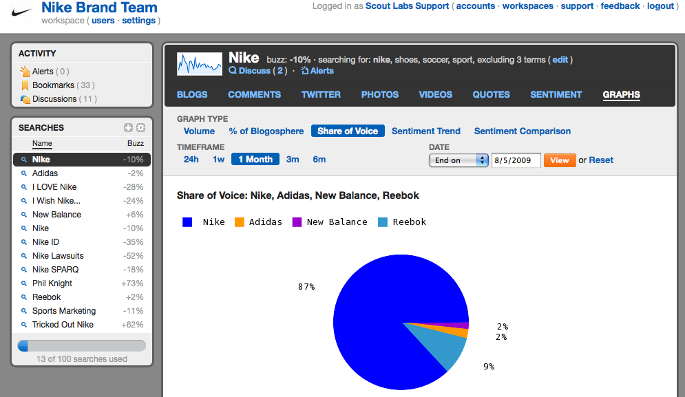 This screenshot of Scout Labs' paid monitoring process shows what percentage of mentions of "Nike" come from Nike itself.