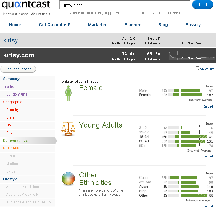 Quantcast's demographic information can help you get to know your audience.