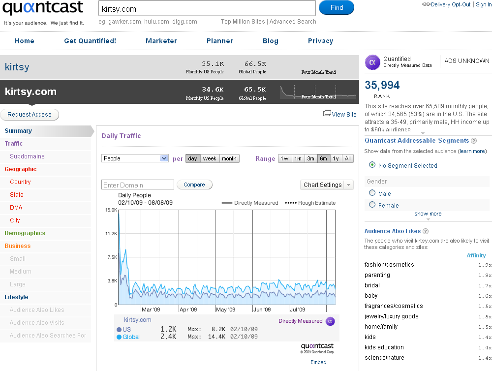 Quantcast's content preference data indicates which category of sites Kirtsy users tend to frequent.