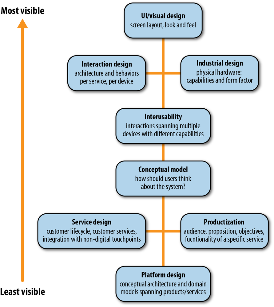 Facets of design in IoT—a good product requires integrated thinking across all of these