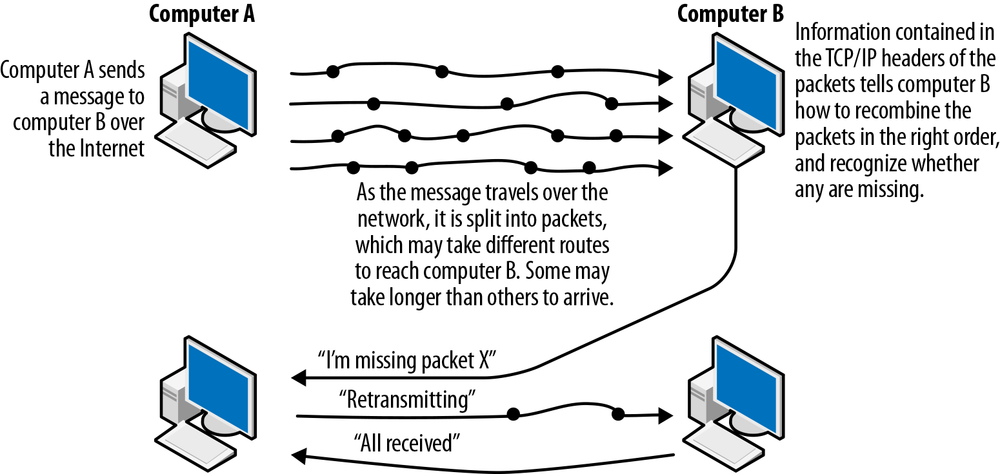 TCP/IP prioritizes the reliability of data transfer over speed