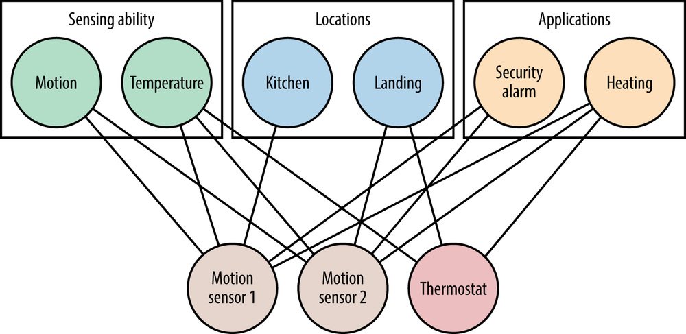 Interrelationships between devices form a network structure