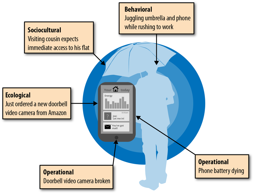 Sample contextual factors in a home security service scenario in which the primary user is trying to open the front door remotely for a house guest