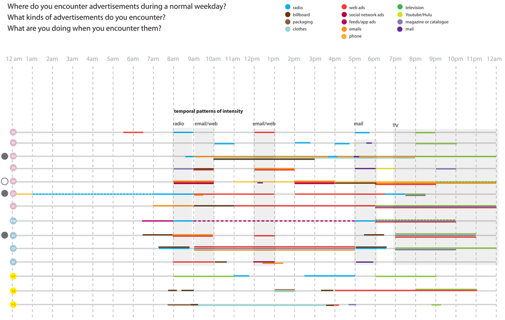 Combining individual timelines into a single overview surfaces common patterns of engagement with advertising (image: Elizabeth Goodman)