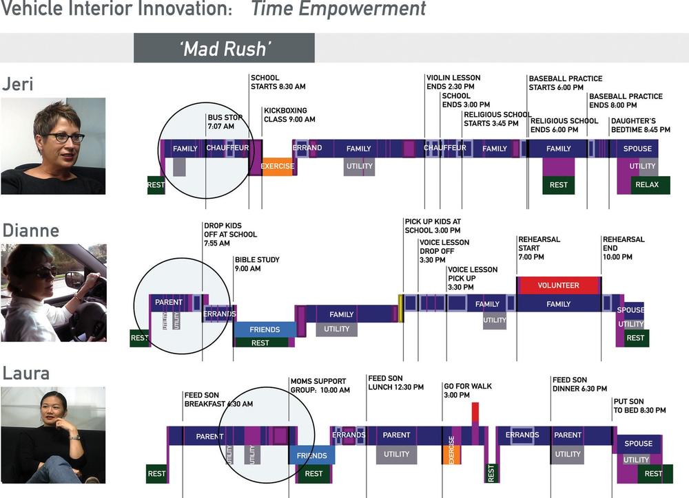 Comparisons of the activities and emotions experienced by parents with different relationships to time management (image: Karten Design)