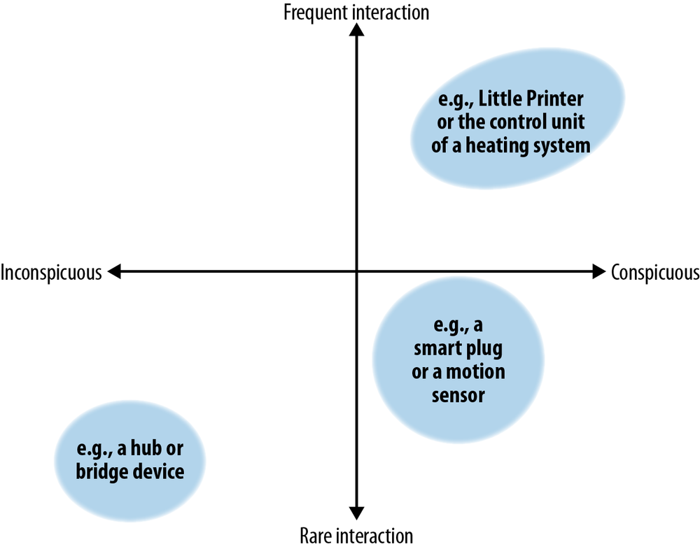 Mapping the frequency of interaction and how “visible” a product is when installed; connected products fall under three common areas (illustration by Martin Charlier)