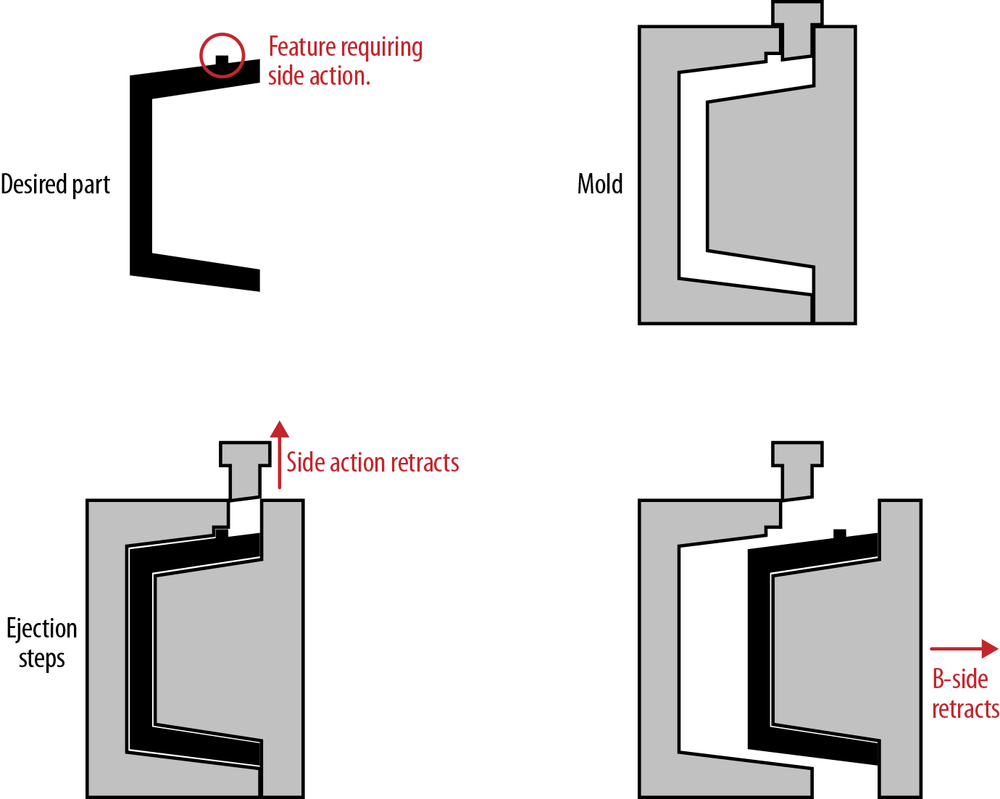 Illustration of a side-action mold