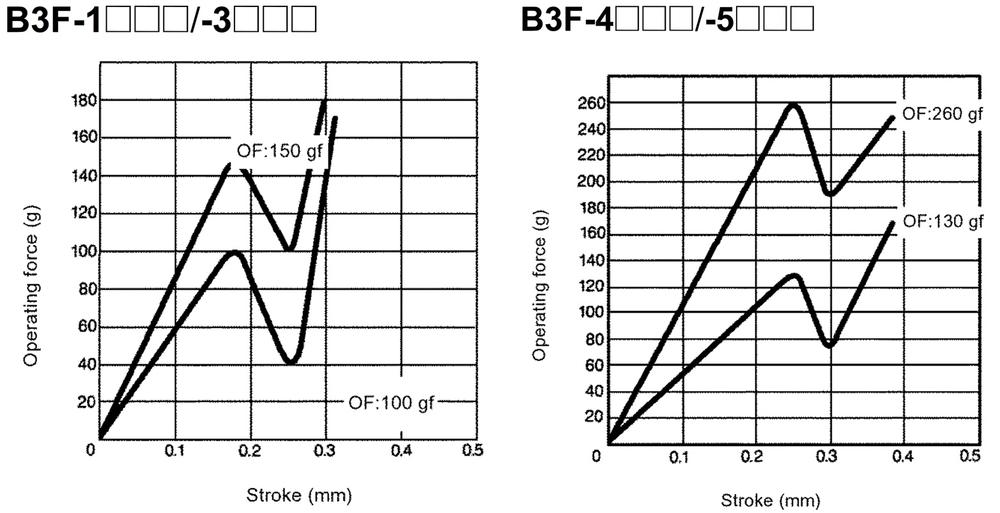 Operating force specifications for different models of an identical looking button component (image: Omron component data sheet)