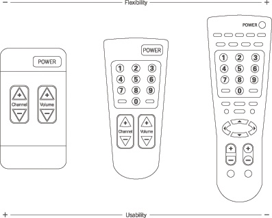 The flexibility usability tradeoff as illustrated in the book Universal Principles of Design (image: Universal Principles of Design, Rockport Publishers, 2010)