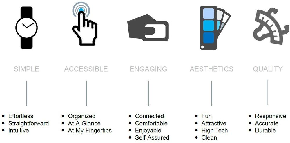 Metrics developed from research insights